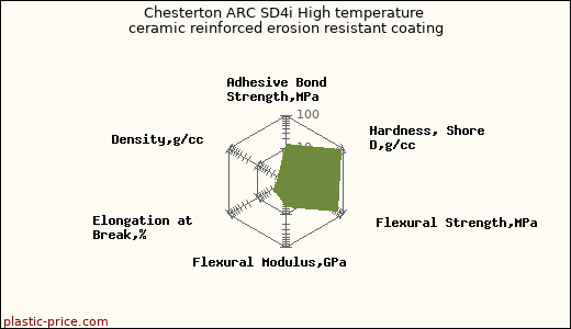Chesterton ARC SD4i High temperature ceramic reinforced erosion resistant coating