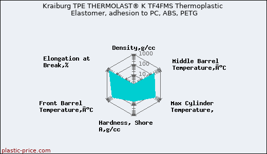 Kraiburg TPE THERMOLAST® K TF4FMS Thermoplastic Elastomer, adhesion to PC, ABS, PETG