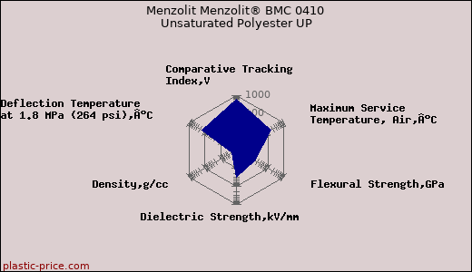 Menzolit Menzolit® BMC 0410 Unsaturated Polyester UP
