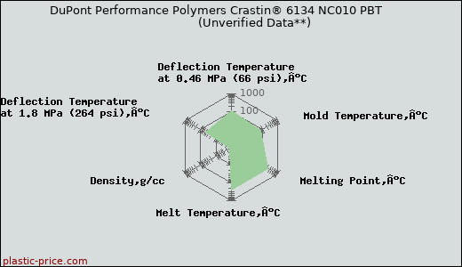 DuPont Performance Polymers Crastin® 6134 NC010 PBT                      (Unverified Data**)