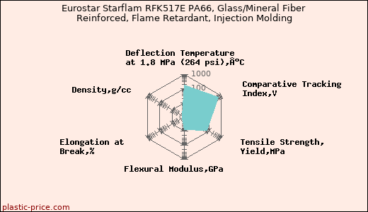 Eurostar Starflam RFK517E PA66, Glass/Mineral Fiber Reinforced, Flame Retardant, Injection Molding