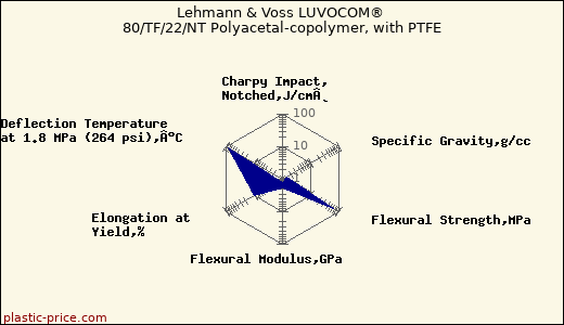 Lehmann & Voss LUVOCOM® 80/TF/22/NT Polyacetal-copolymer, with PTFE