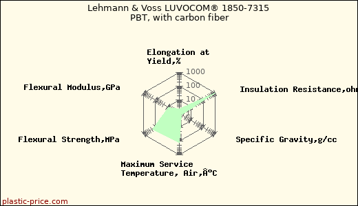 Lehmann & Voss LUVOCOM® 1850-7315 PBT, with carbon fiber