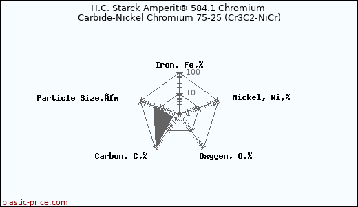 H.C. Starck Amperit® 584.1 Chromium Carbide-Nickel Chromium 75-25 (Cr3C2-NiCr)