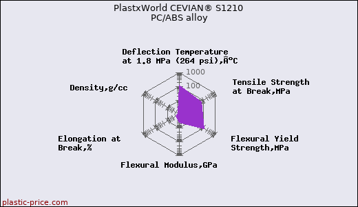 PlastxWorld CEVIAN® S1210 PC/ABS alloy
