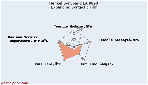 Henkel SynSpand EA 9890 Expanding Syntactic Film