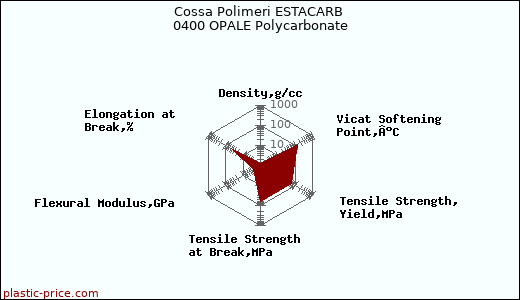 Cossa Polimeri ESTACARB 0400 OPALE Polycarbonate