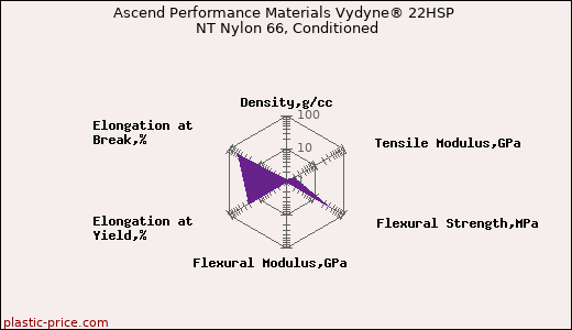 Ascend Performance Materials Vydyne® 22HSP NT Nylon 66, Conditioned