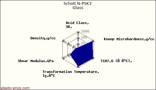 Schott N-PSK3 Glass