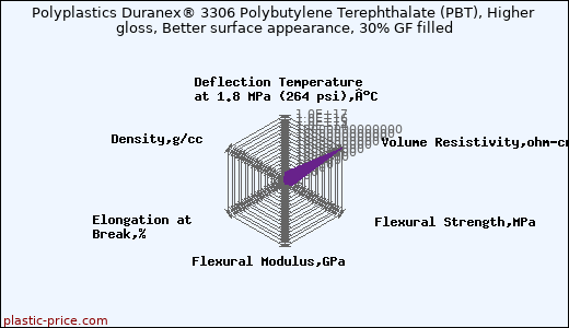 Polyplastics Duranex® 3306 Polybutylene Terephthalate (PBT), Higher gloss, Better surface appearance, 30% GF filled