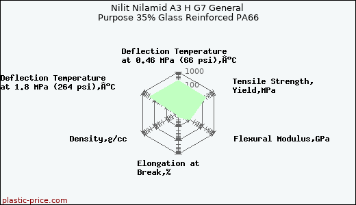 Nilit Nilamid A3 H G7 General Purpose 35% Glass Reinforced PA66