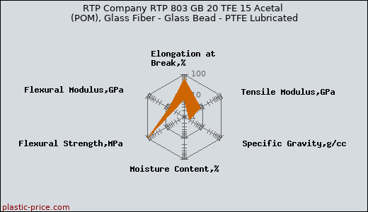 RTP Company RTP 803 GB 20 TFE 15 Acetal (POM), Glass Fiber - Glass Bead - PTFE Lubricated
