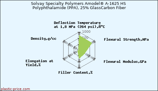 Solvay Specialty Polymers Amodel® A-1625 HS Polyphthalamide (PPA), 25% GlassCarbon Fiber