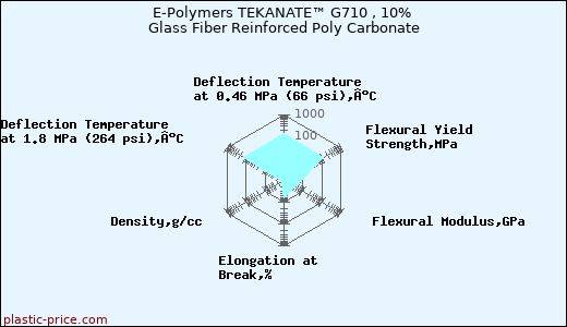 E-Polymers TEKANATE™ G710 , 10% Glass Fiber Reinforced Poly Carbonate