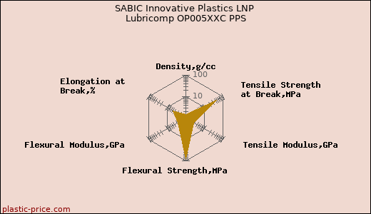 SABIC Innovative Plastics LNP Lubricomp OP005XXC PPS