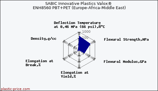 SABIC Innovative Plastics Valox® ENH8560 PBT+PET (Europe-Africa-Middle East)