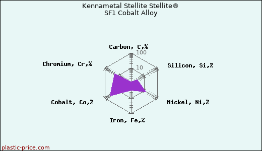 Kennametal Stellite Stellite® SF1 Cobalt Alloy
