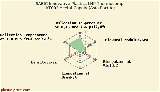 SABIC Innovative Plastics LNP Thermocomp KF003 Acetal Copoly (Asia Pacific)
