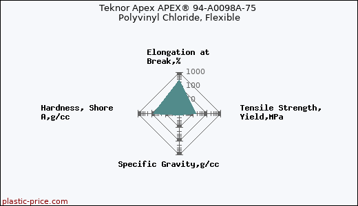 Teknor Apex APEX® 94-A0098A-75 Polyvinyl Chloride, Flexible