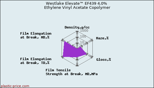 Westlake Elevate™ EF439 4.0% Ethylene Vinyl Acetate Copolymer