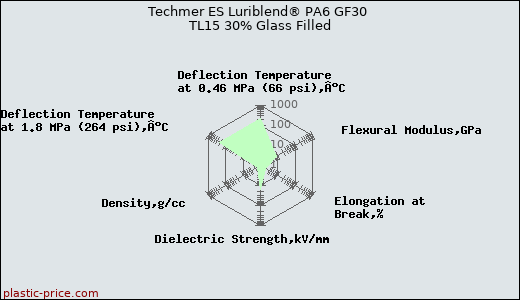Techmer ES Luriblend® PA6 GF30 TL15 30% Glass Filled