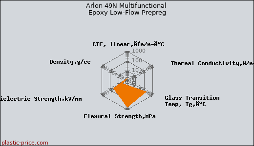Arlon 49N Multifunctional Epoxy Low-Flow Prepreg