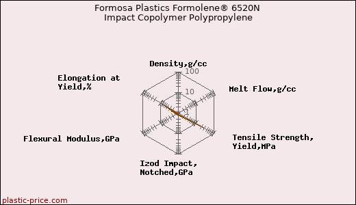 Formosa Plastics Formolene® 6520N Impact Copolymer Polypropylene