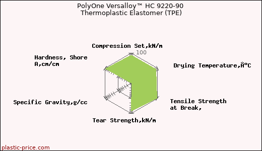PolyOne Versalloy™ HC 9220-90 Thermoplastic Elastomer (TPE)