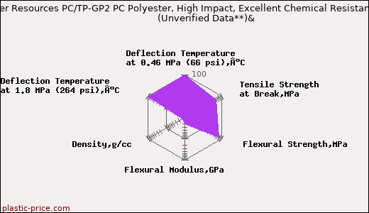 Polymer Resources PC/TP-GP2 PC Polyester, High Impact, Excellent Chemical Resistance                      (Unverified Data**)&