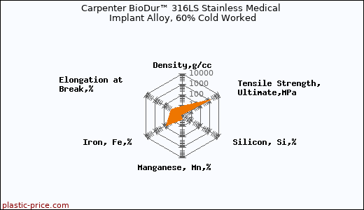 Carpenter BioDur™ 316LS Stainless Medical Implant Alloy, 60% Cold Worked