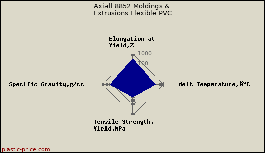Axiall 8852 Moldings & Extrusions Flexible PVC