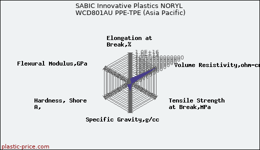 SABIC Innovative Plastics NORYL WCD801AU PPE-TPE (Asia Pacific)