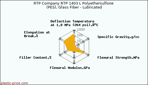 RTP Company RTP 1403 L Polyethersulfone (PES), Glass Fiber - Lubricated