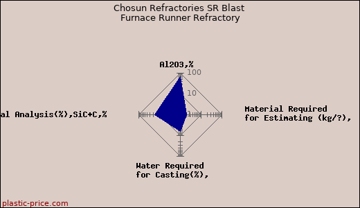 Chosun Refractories SR Blast Furnace Runner Refractory