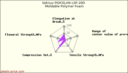 Sekisui PIOCELAN LSP-20D Moldable Polymer Foam
