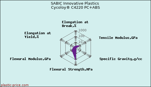 SABIC Innovative Plastics Cycoloy® C4220 PC+ABS