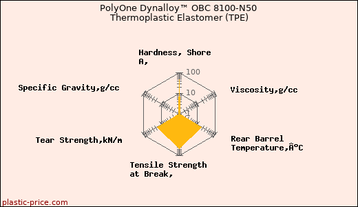 PolyOne Dynalloy™ OBC 8100-N50 Thermoplastic Elastomer (TPE)
