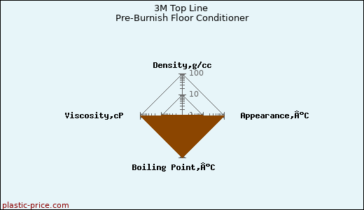 3M Top Line Pre-Burnish Floor Conditioner