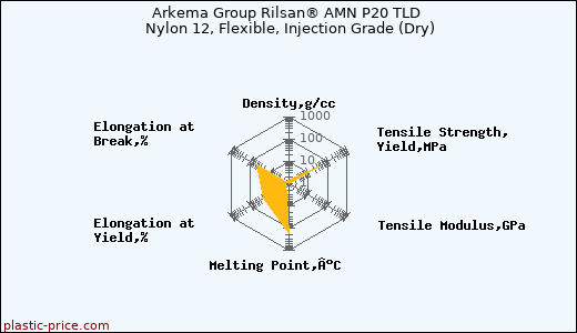 Arkema Group Rilsan® AMN P20 TLD Nylon 12, Flexible, Injection Grade (Dry)