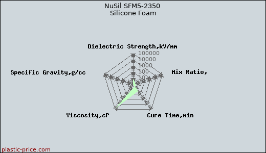NuSil SFM5-2350 Silicone Foam