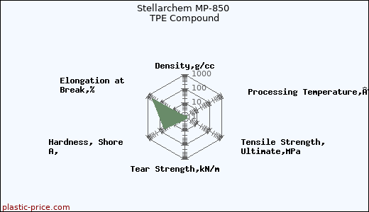 Stellarchem MP-850 TPE Compound