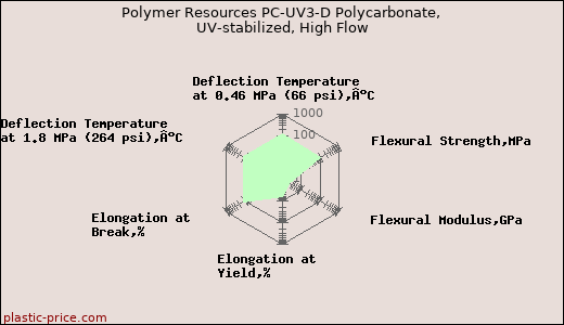 Polymer Resources PC-UV3-D Polycarbonate, UV-stabilized, High Flow