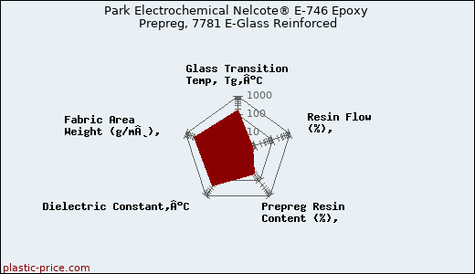 Park Electrochemical Nelcote® E-746 Epoxy Prepreg, 7781 E-Glass Reinforced