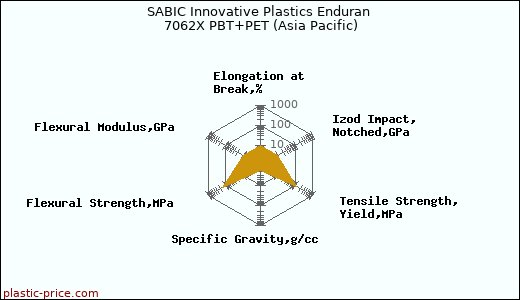 SABIC Innovative Plastics Enduran 7062X PBT+PET (Asia Pacific)