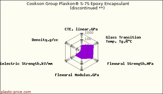 Cookson Group Plaskon® S-7S Epoxy Encapsulant               (discontinued **)
