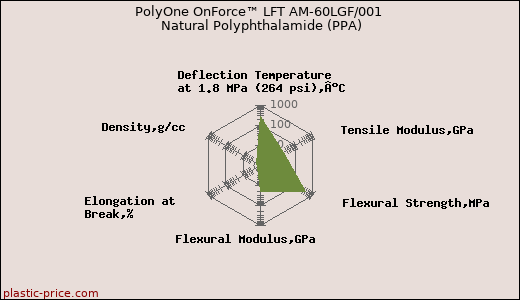 PolyOne OnForce™ LFT AM-60LGF/001 Natural Polyphthalamide (PPA)