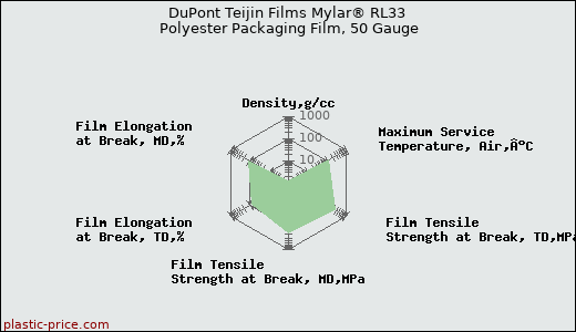DuPont Teijin Films Mylar® RL33 Polyester Packaging Film, 50 Gauge