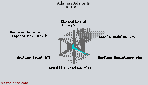 Adamas Adalon® 911 PTFE