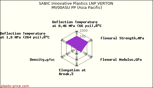 SABIC Innovative Plastics LNP VERTON MV00ASU PP (Asia Pacific)