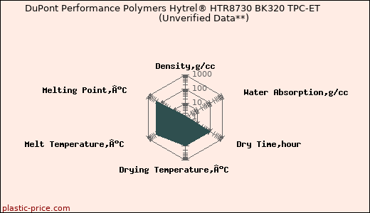 DuPont Performance Polymers Hytrel® HTR8730 BK320 TPC-ET                      (Unverified Data**)